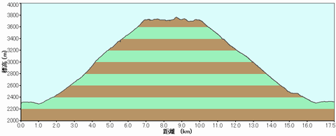 富士山垂直プロファイル